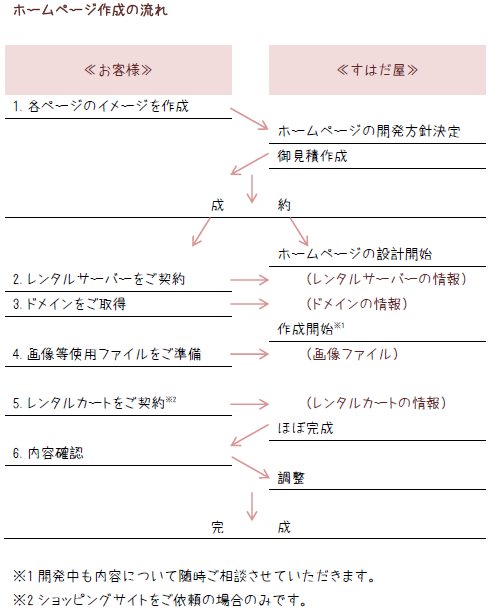 ホームページ作成の流れ